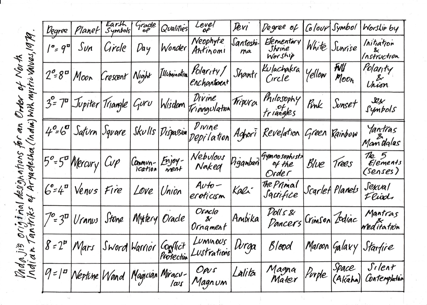 Dadaji's handwritten table of designations for an Order of North Indian Tantriks, 1979 — nine degrees with their planets, symbols, grades, qualities, Devis and colours